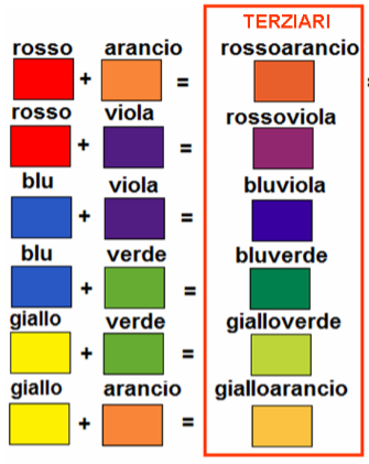 SCUOLA.NC: Classe 1^ - Teoria del Colore - Sintesi Lezione 2