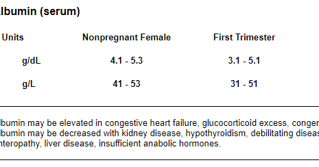 Albumin Normal Range