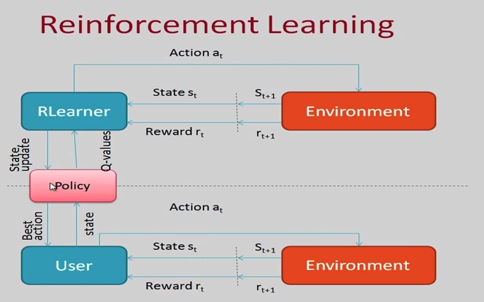 four types of machine learning