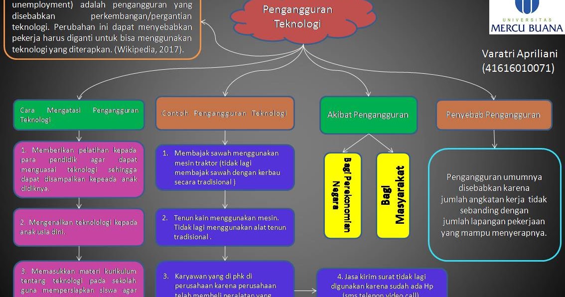 Pengangguran Teknologi
