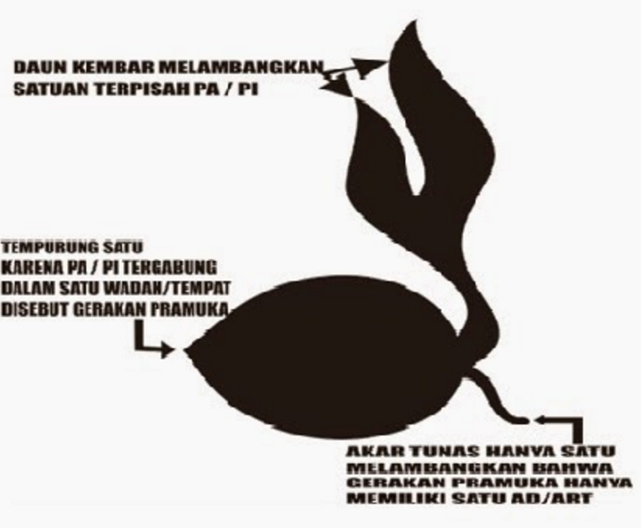 Kumpulan Gambar Gambar Lambang Pramuka Dan Artinya Tahun Ini Logoupdate