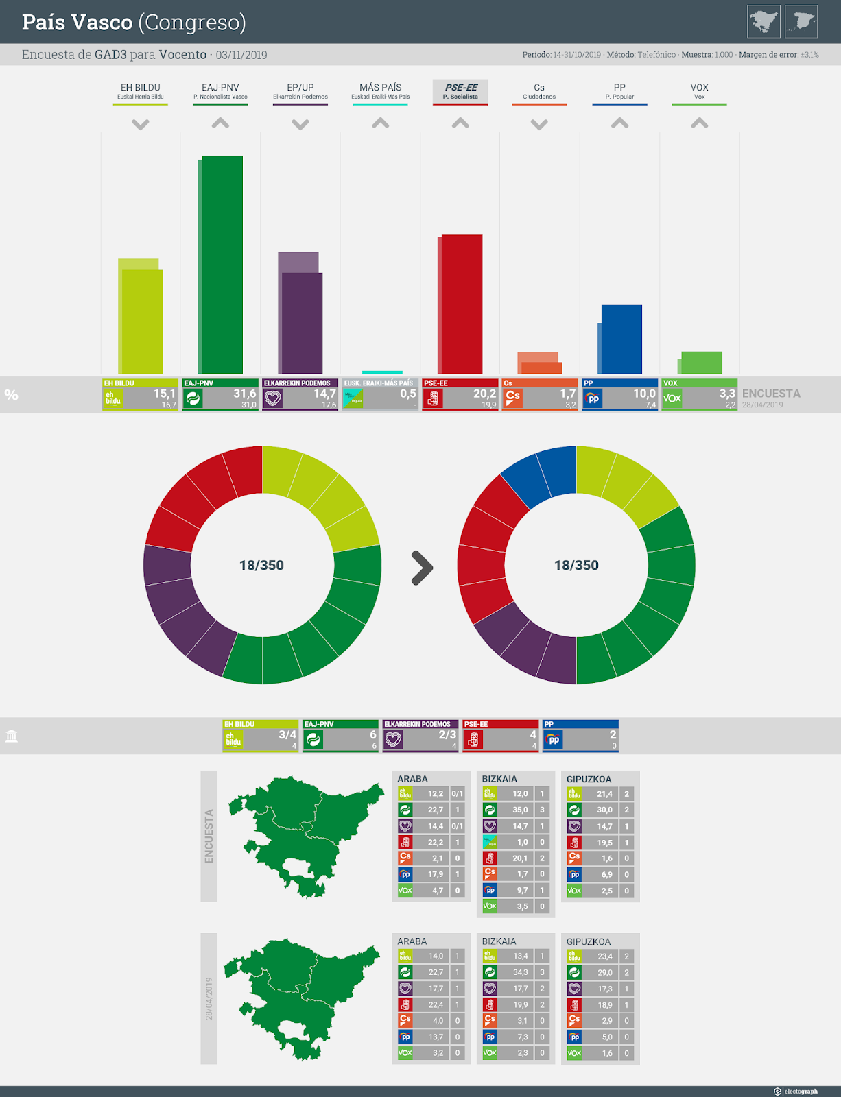 Gráfico de la encuesta para elecciones generales en el País Vasco realizada por GAD3 para Vocento, 3 de noviembre de 2019
