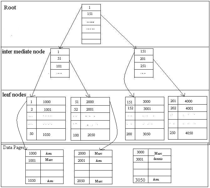 Sql index clustered index and non clustered index