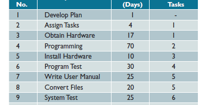 System Analysis and Design: Project Management Examples