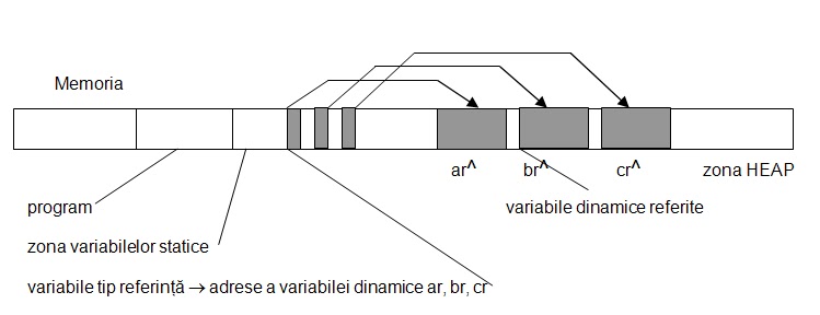Structuri dinamice de date ~ limbajul de programare PASCAL în școală