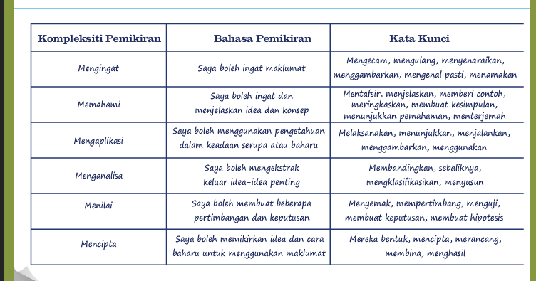 Contoh Soalan Matematik Mengikut Taksonomi Bloom Soalan Bx