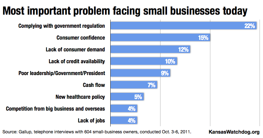 Facing problems. What regulations apply to small businesses?. small and medium enterprises with government regulation sweden. most important problem facing the world.