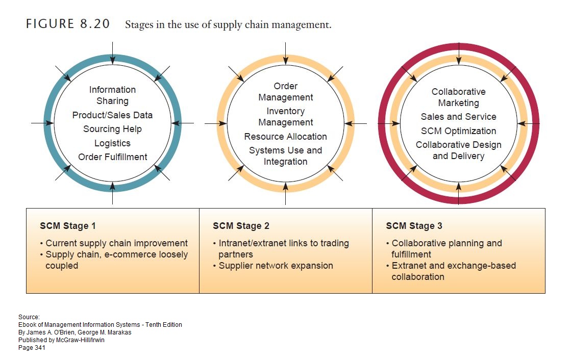 What Are The Different Stages Of Supply Chain Printable Templates Free