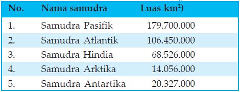 Pengertian Dan Macam Macam Karakteristik Samudra Hindia Pasifik Atlantik Arktik Dan Antartika Beserta Palung Laut Terdalam Di Dunia Berpengetahuan