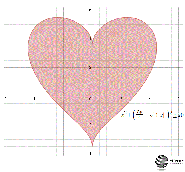 Równanie (nierówność) serca 