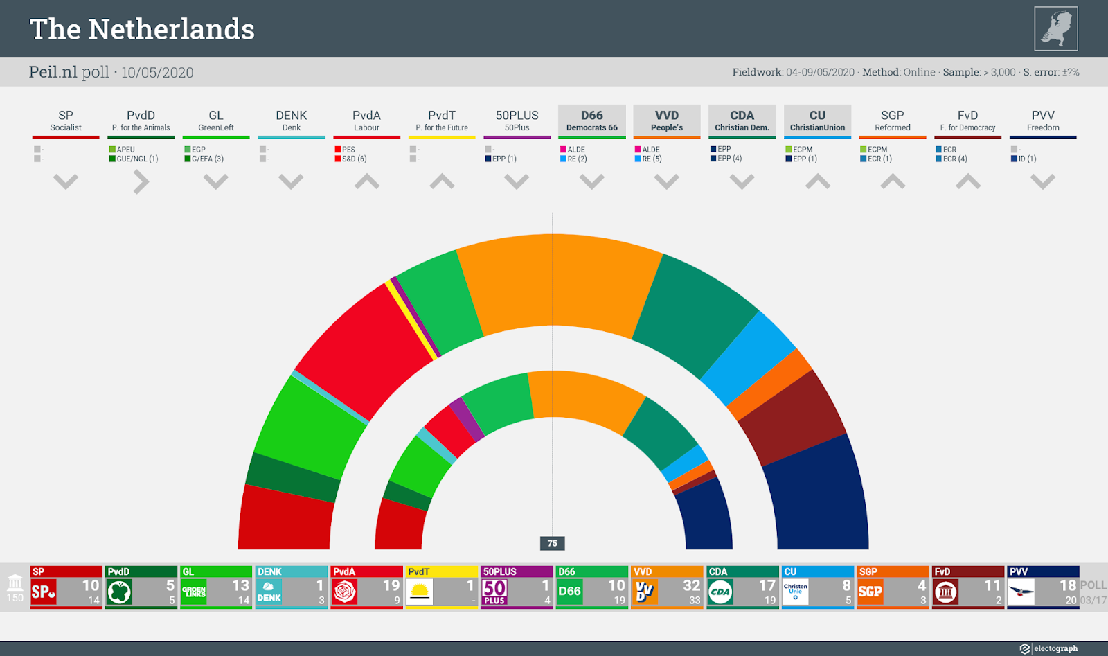 THE NETHERLANDS: Peil.nl poll chart, 10 May 2020