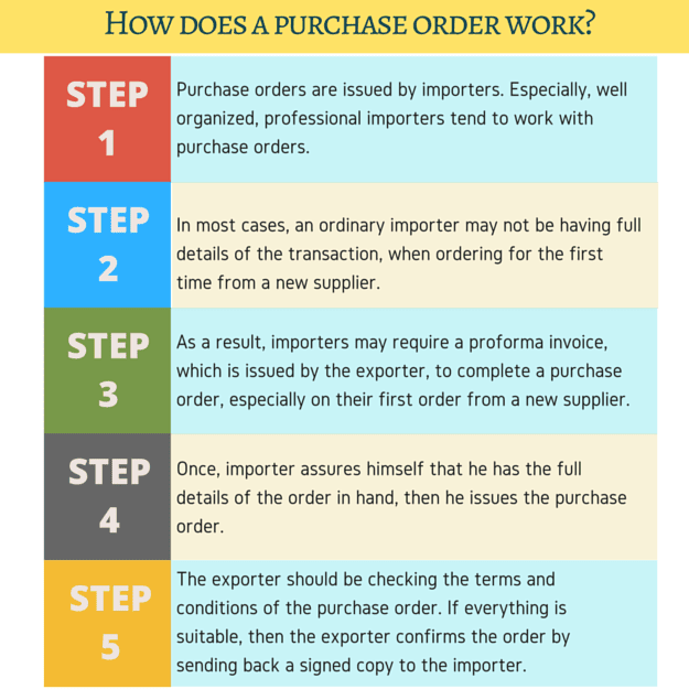 Purchase Order Flow Chart