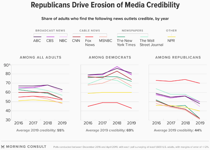 Media Confidential Survey Major Nets Lean Left, Except Fox