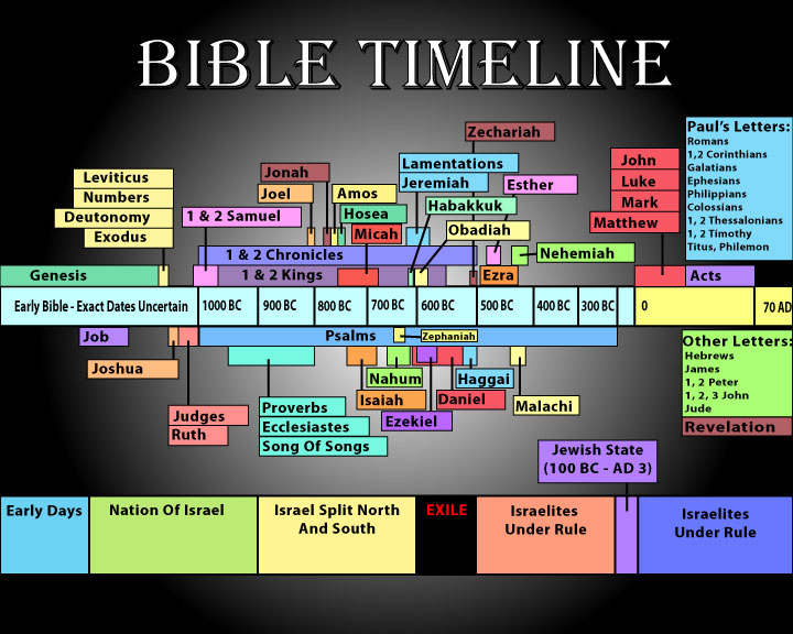 Full Bible Timeline Chart