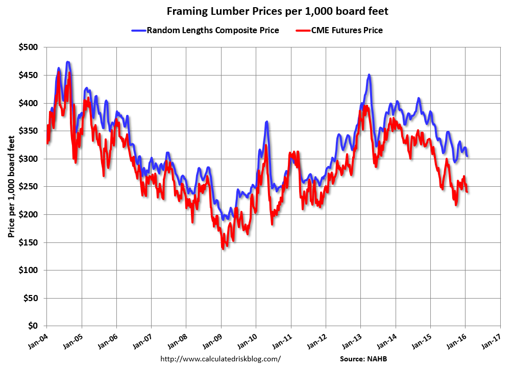 Calculated Risk Update Framing Lumber Prices down Sharply Yearoveryear