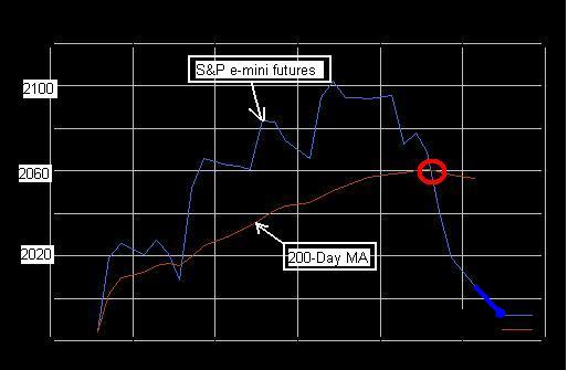 The Keystone Speculator™: S&P 500 E-Mini Futures Daily Chart Reaction