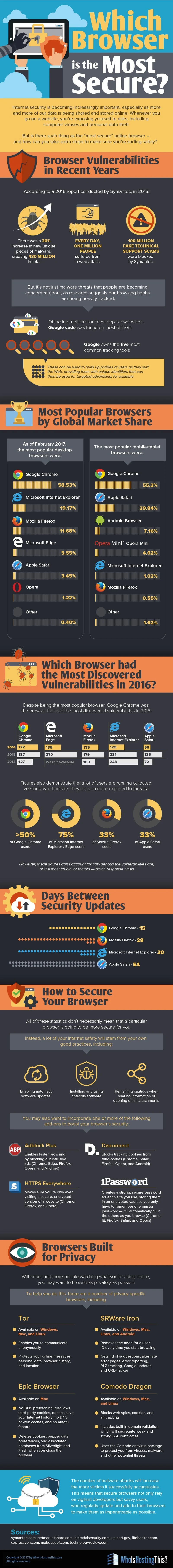 Which Browser is Most Secure? [Infographic]