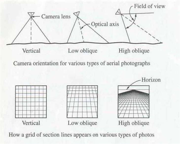 An Innovative Photogrammetric Solutions Various type of photographs used in aerial photogrammetry.