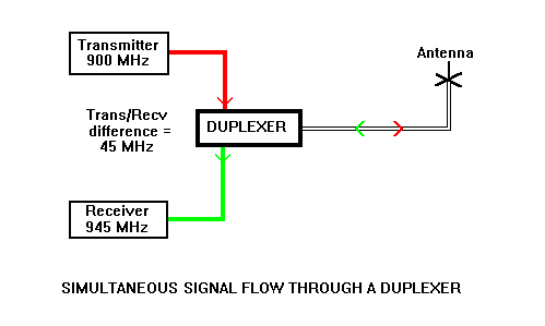 How A Duplexer Switches