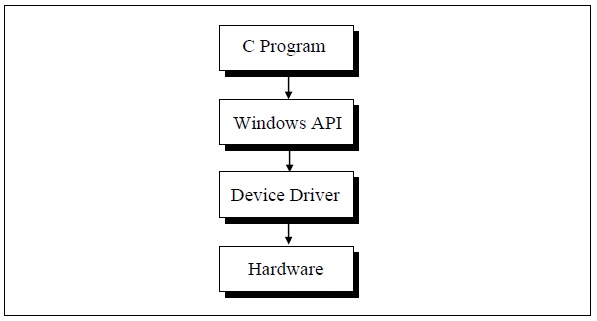 C Programming Books: Hardware Interaction, Windows Perspective in C ...