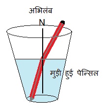 1452143669 ch 10 X image10 - प्रकाश-परावर्तन एवं अपवर्तन