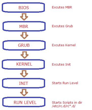 Linux for freshers: Linux Boot Process