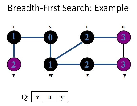 E-Knowledge Point: What is Breadth-First Search (BFS) and give example?