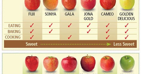 There's a Hippy in the Kitchen: Apple Chart