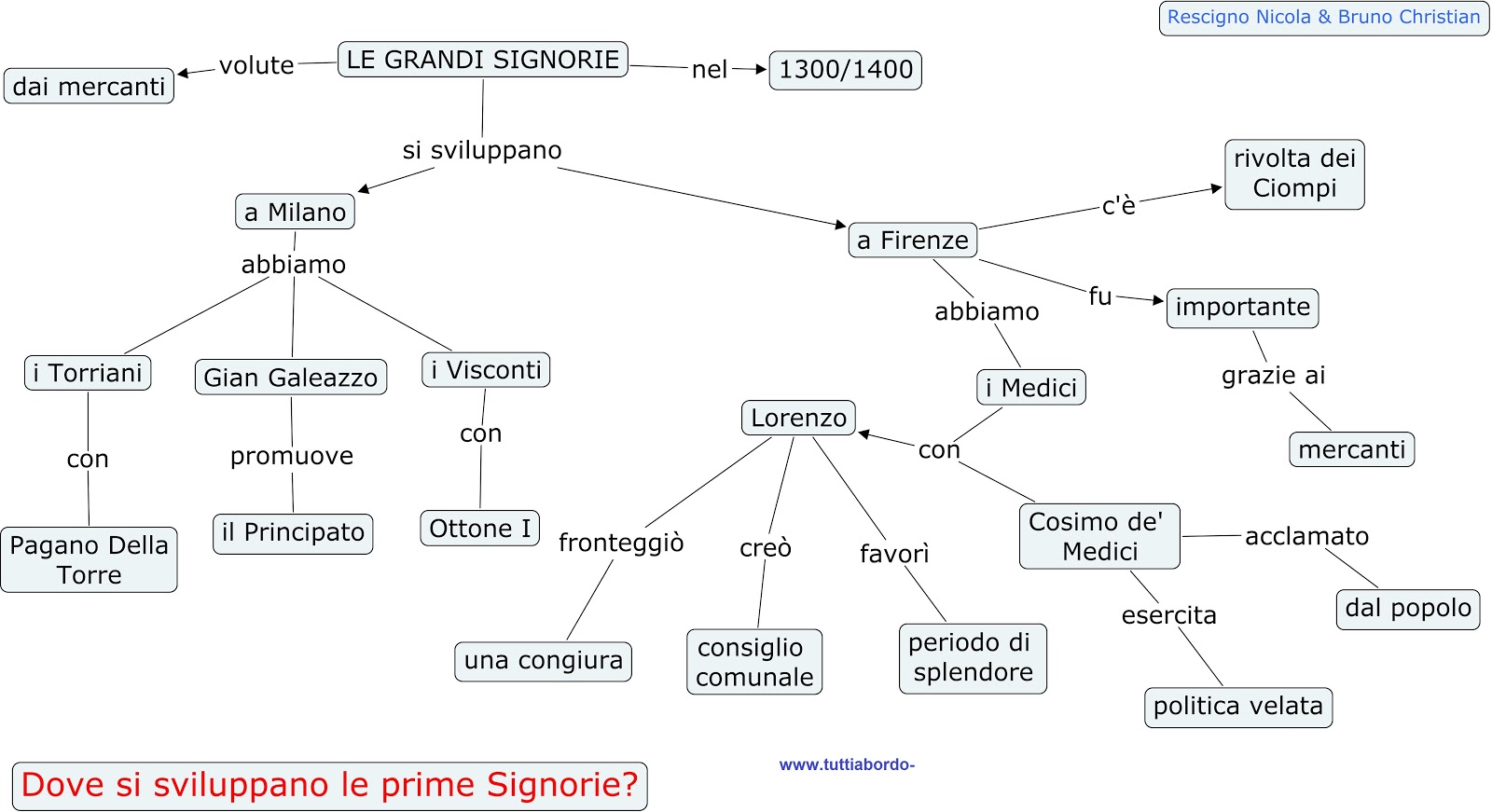 Tutti a bordo dislessia Storia Mappa concettuale Le Signorie Tutti a bordo dislessia Storia Mappa concettuale Le Signorie