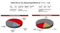 State Farm Tax Advantaged Bond fund details