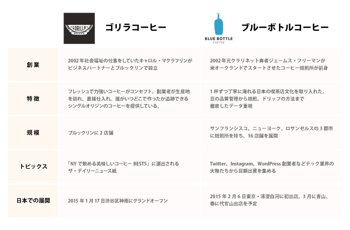 ブルーボトルコーヒー vs ゴリラコーヒー比較表 ブルーボトルコーヒー vs ゴリラコーヒー比較表