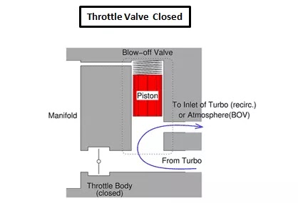 Fungsi Blow Off Valve Pd Mobil Bermesin Turbo Blow%2BOff%2BValve%2BThrottle%2Btertutup webp - Fungsi Blow Off Valve Pd Mobil Bermesin Turbo