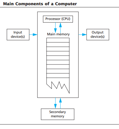 Intro To Programming Design: 1.1 Computer Systems