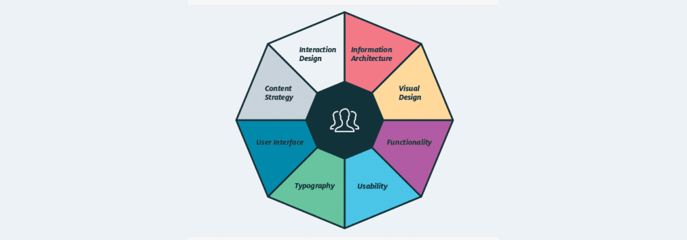 Hal yang harus diketahui Desainer UX Pemula - Information Architecture