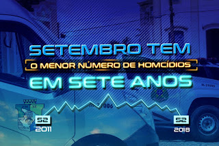 Setembro tem o menor número de homicídios em sete anos
