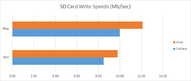 Surface Pro vs Asus SD Card Write Speeds