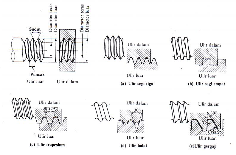 TEKNIK ELEKTRONIKA INDUSTRI Jenis Jenis Ulir  Drat Bagian 