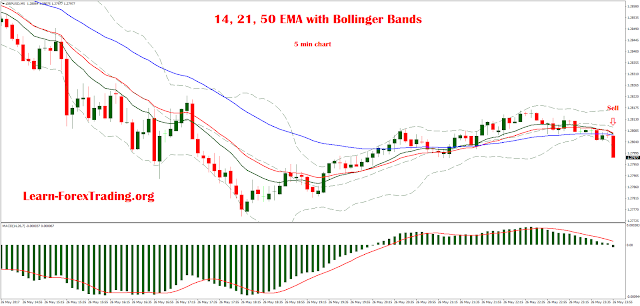14, 21, 50 EMA with Bollinger Bands