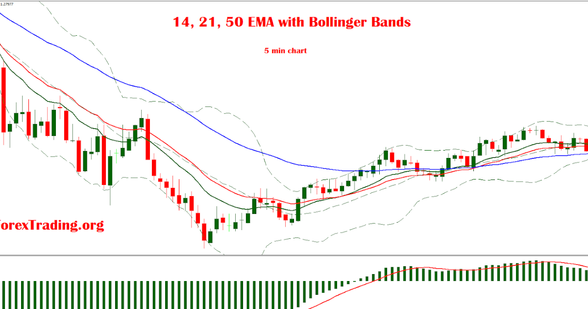 Bollinger bands ema