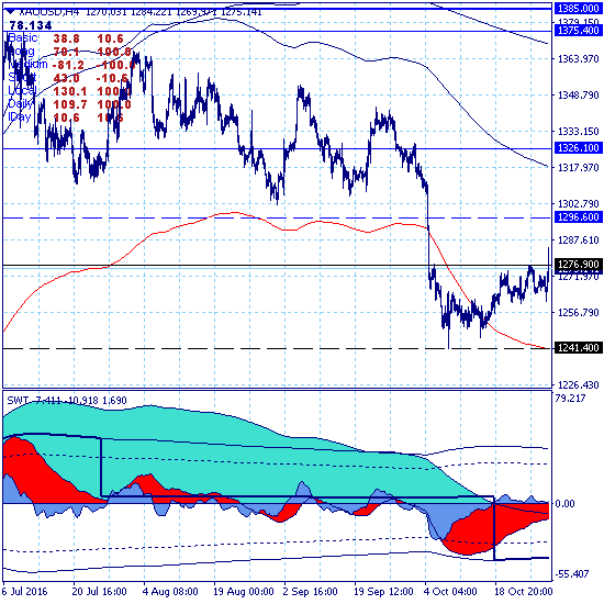 Золото. Среднесрочный тренд с целью 1199.70 остается актуальным, но коррекция...