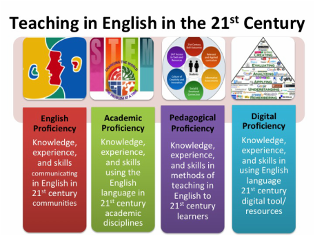 The 21st century has. Language teaching methods. Methods of Learning English. Skills English teaching. New methods of teaching English.