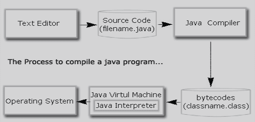 Java Compiler Process