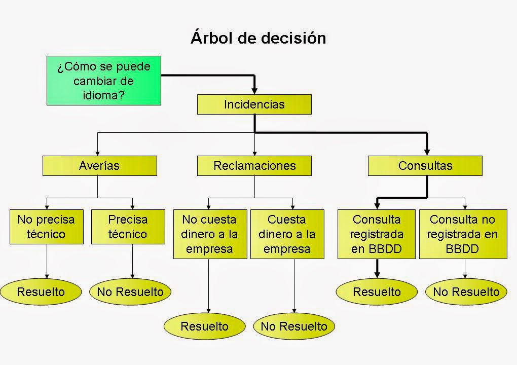 Diagrama De Arbol Toma De Decisiones tomadedecisiones200.blogspot.com