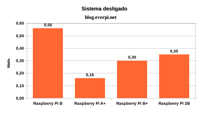 Consumo de energia do Raspberry Pi 2 Modelo B