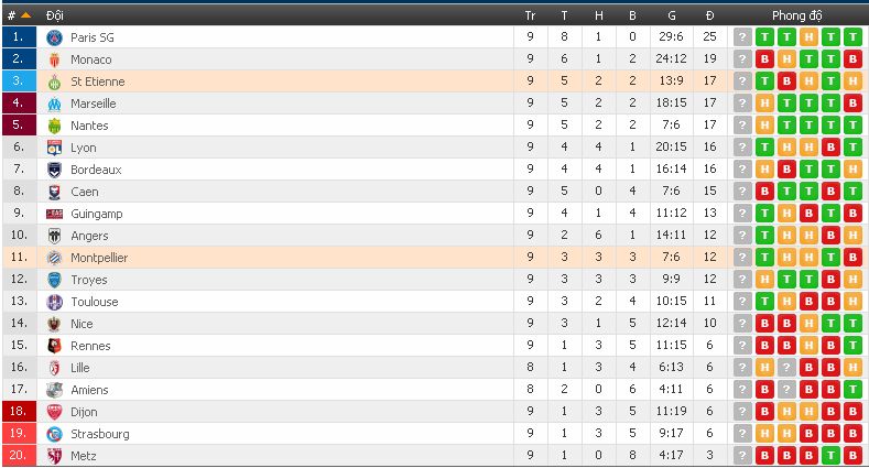 Phân tích kèo thơm St.Etienne vs Montpellier (VĐQG Pháp - đêm 20/10/2017) Etienne4