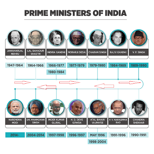 list of prime ministers of india Since 1947 to 2016 india has seen 16 prime ministers jawahar lal nehru served the post of prime minister for 6130 days followed by the indira gnadhi- 5829 days and dr manmohan singh-3656 days. list of prime ministers of india Since 1947 to 2016 india has seen 16 prime ministers jawahar lal nehru served the post of prime minister for 6130 days followed by the indira gnadhi- 5829 days and dr manmohan singh-3656 days.
