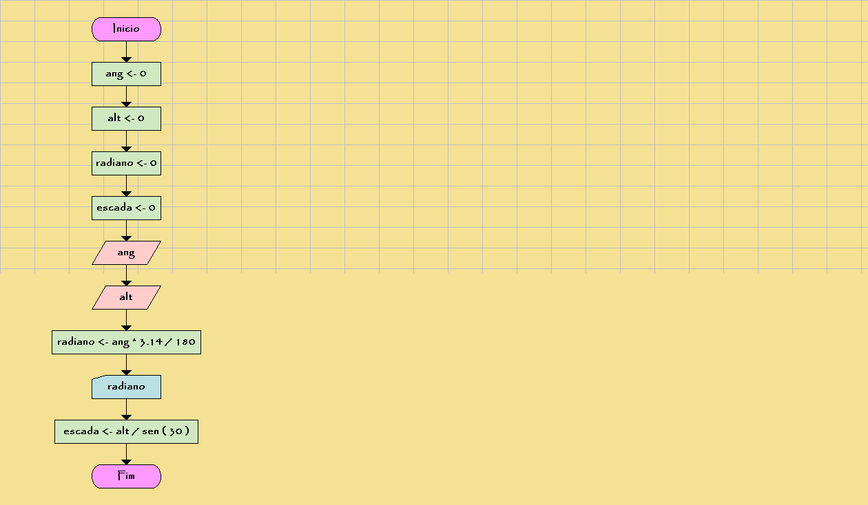 Portugol, pseudocódigo, radiano, escada, fluxograma