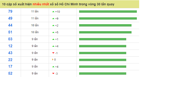 10 cặp số xuất hiện nhiều nhất xổ số Hồ Chí Minh trong vòng 30 lần quay - Win2888vn