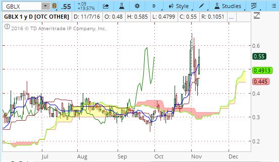 Glowbox Sciences is one of the many "pot stocks" that could explode in the next months.