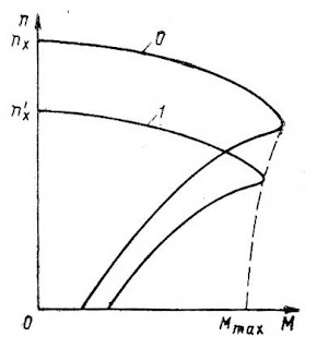 Механические характеристики асинхронного электродвигателя при различной частоте тока